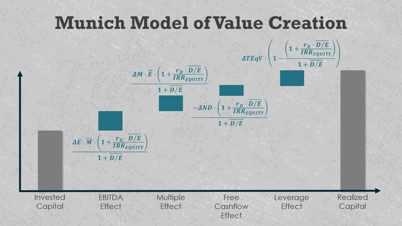 Private Equity Value Creation: Munich Model (VC103)